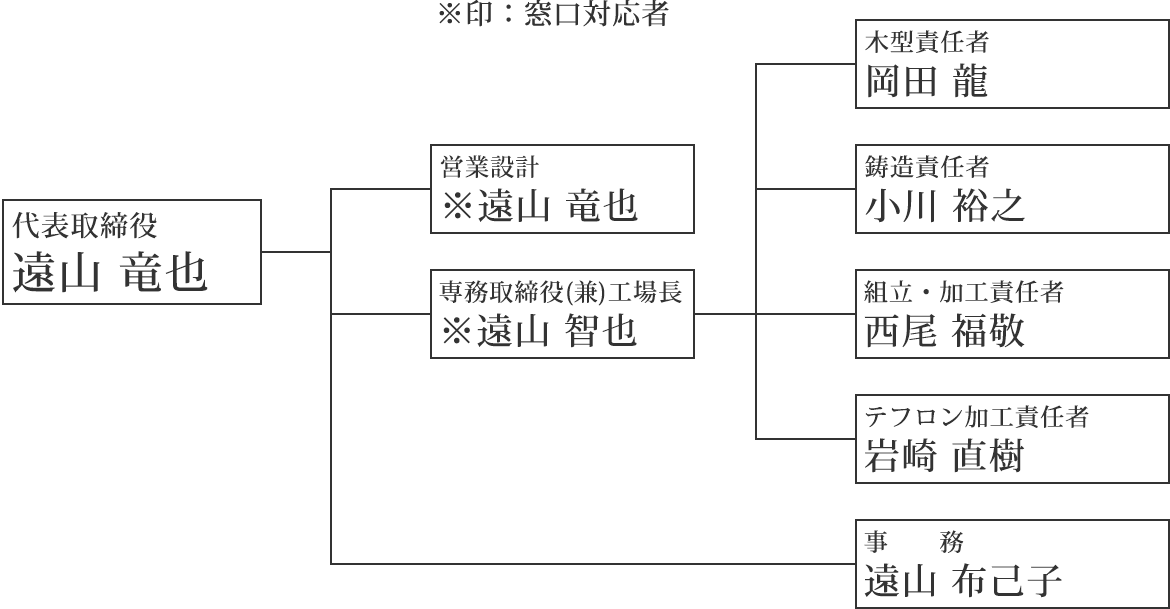会社組織図