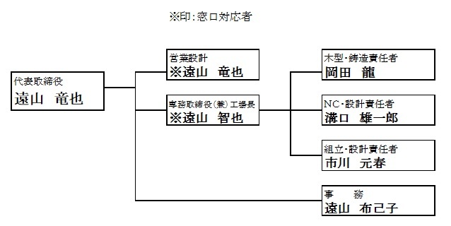 会社組織図