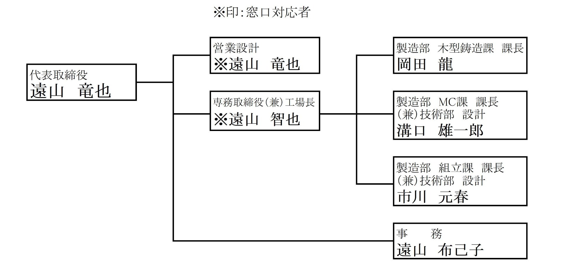 会社組織図